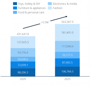 US eCommerce Revenues By Product in USD Forecast 5.5% Growth to 2025