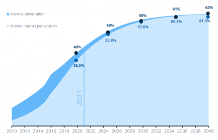 Africa ecommerce to become almost exclusively mobile-based by 2040