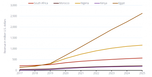 eCommerce revenues of food and personal care segments in Africa 2017 to 2025