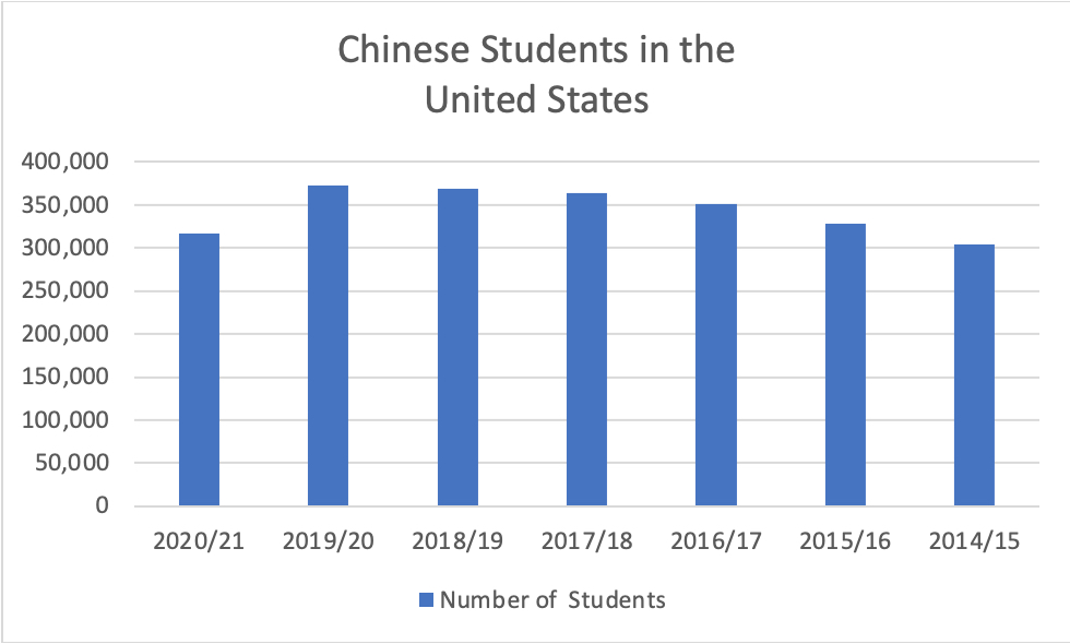 Bar Chart - Chinese Students in the United States